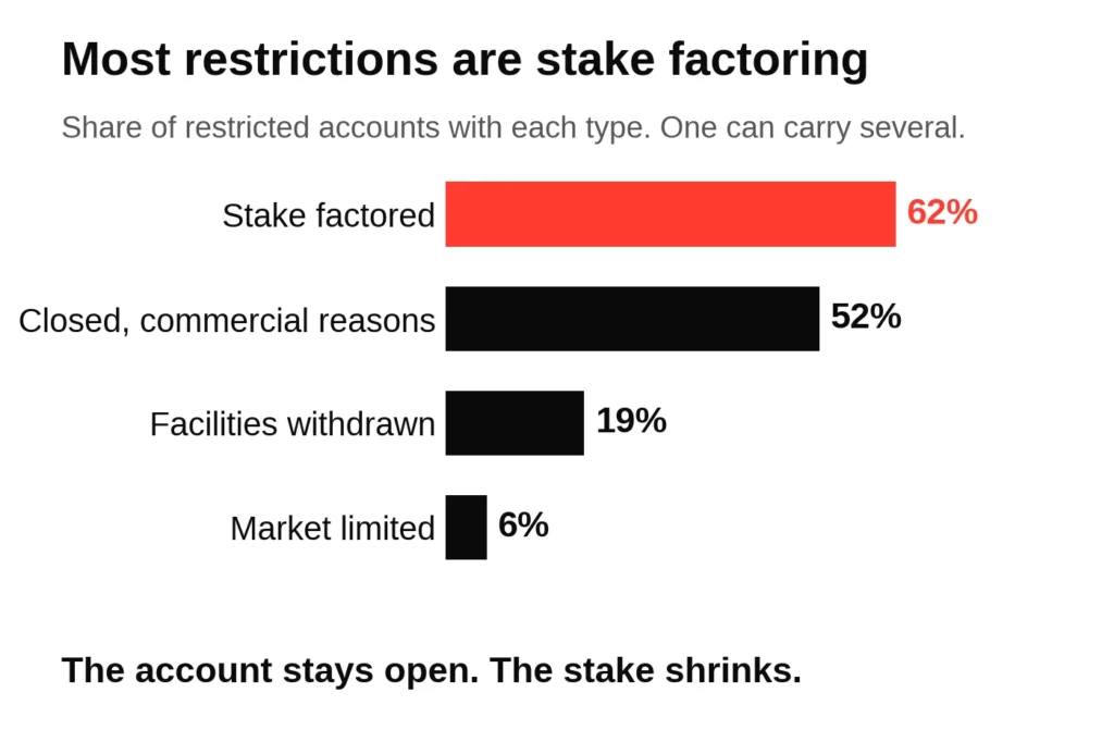 Bar chart of restriction types: stake factored 62 per cent, closed for commercial reasons 52, facilities withdrawn 19, market limited 6