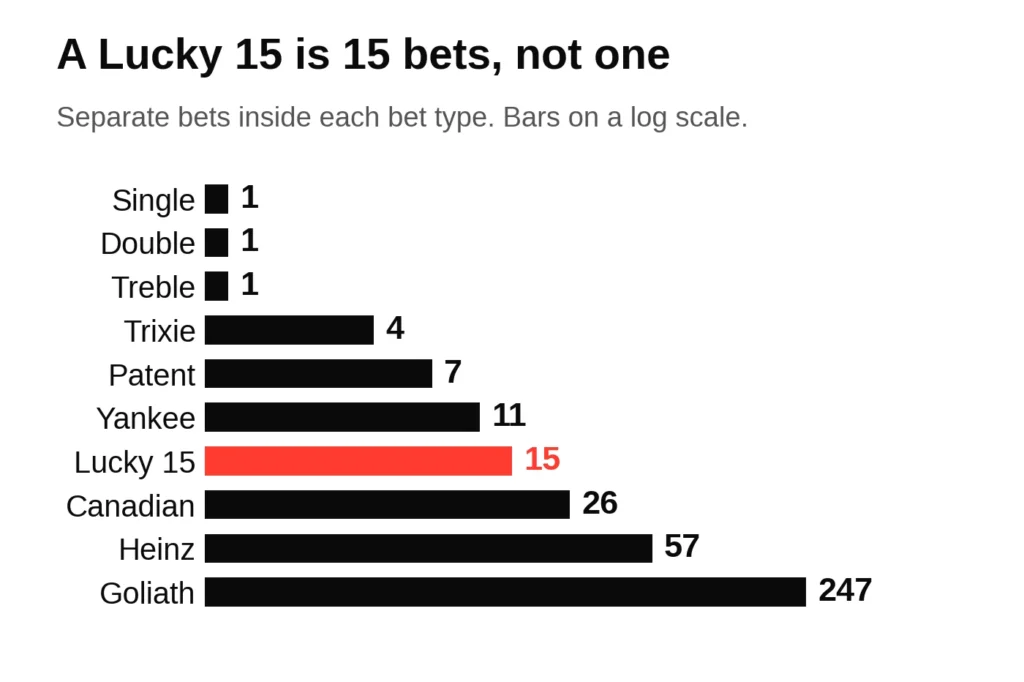 Bar chart of how many separate bets each bet type contains, from 1 for a single to 247 for a Goliath, with the Lucky 15 at 15 highlighted