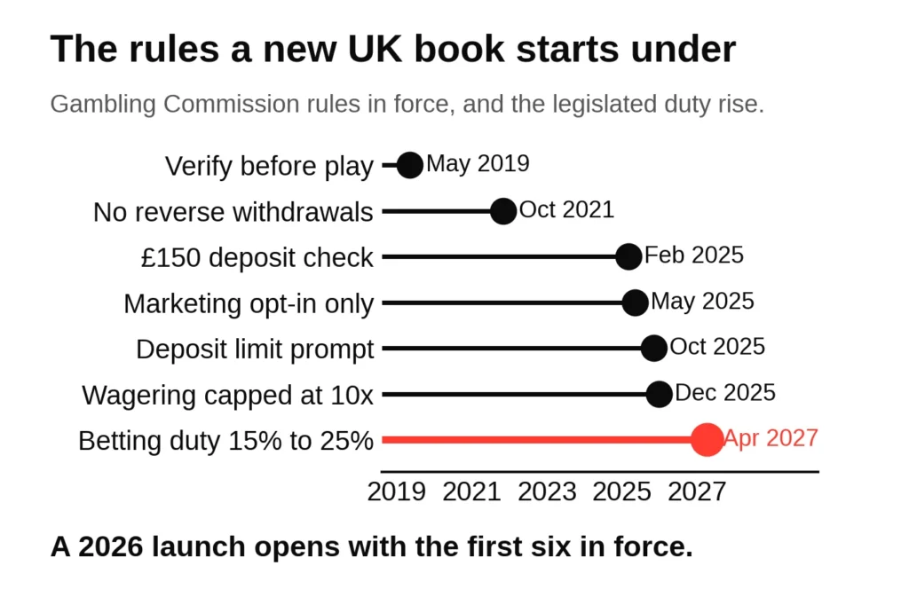 Timeline chart of the UK Gambling Commission rules a new betting site launches under, from May 2019 to the April 2027 duty rise