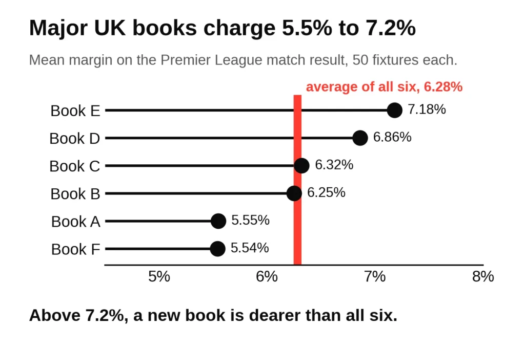 Dot chart of the average match result margin at six major UK bookmakers, from 5.54 to 7.18 per cent, average 6.28